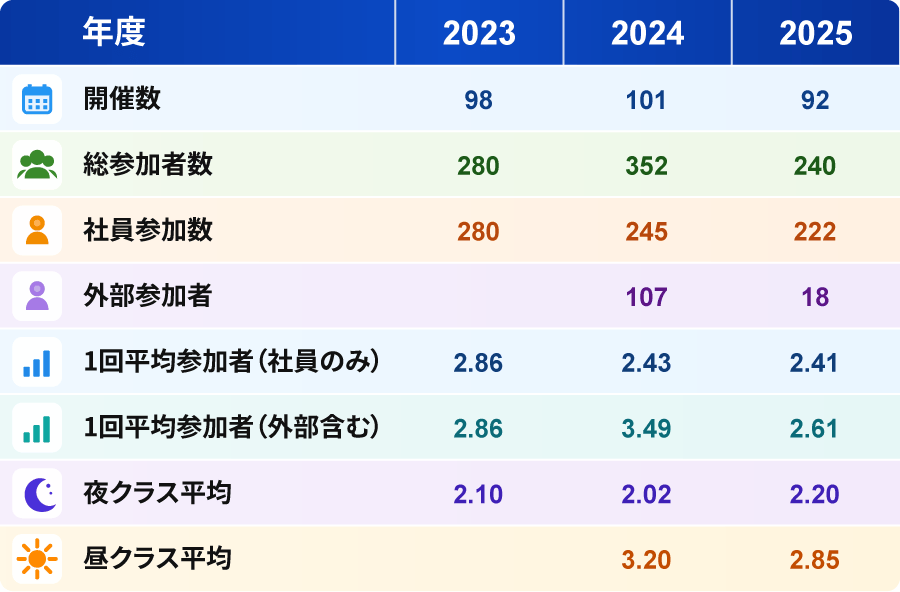 年度別参加実績