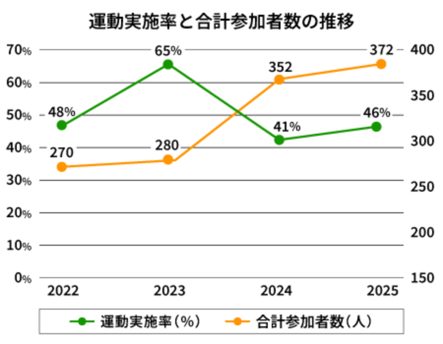 運動実施率と合計参加者の推移