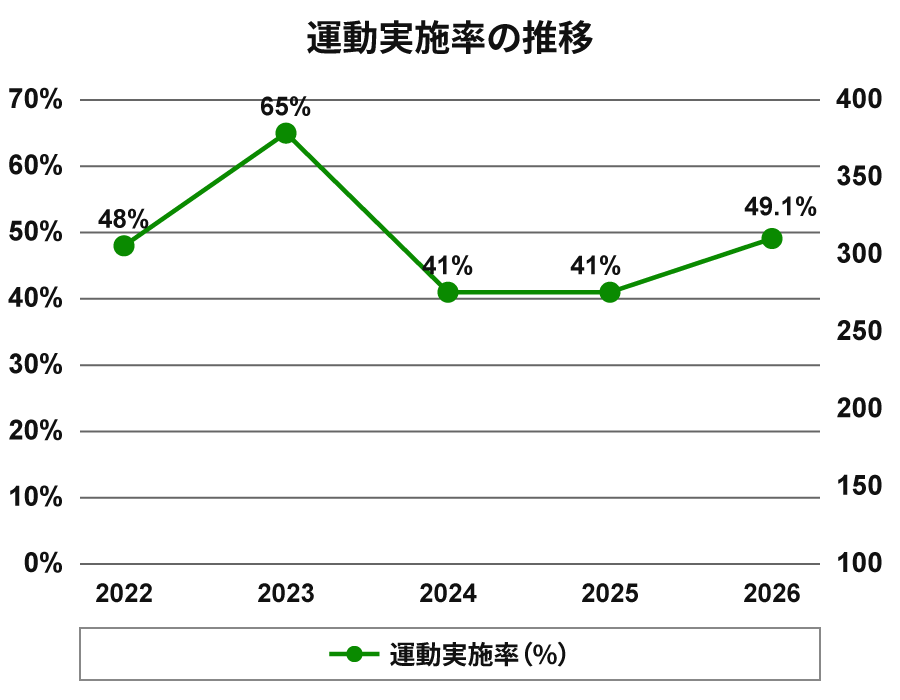 運動実施率と合計参加者の推移