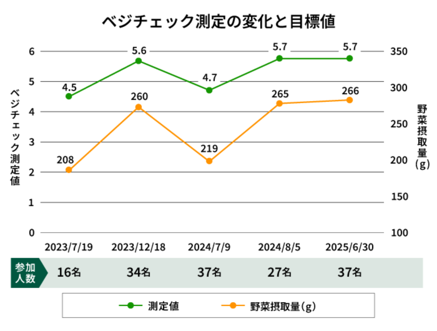 ベジチェック測定の変化と目標値