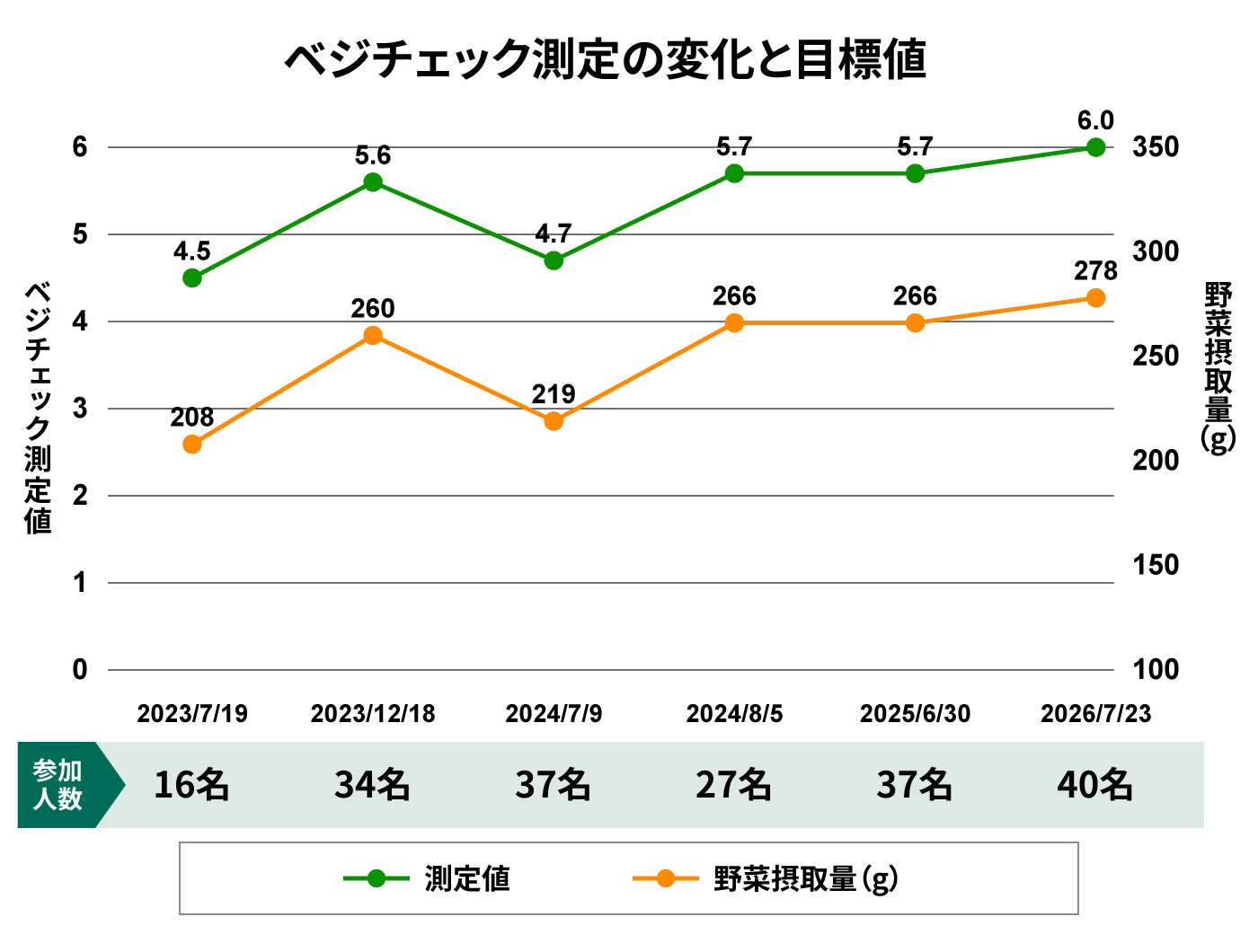 ベジチェック測定の変化と目標値