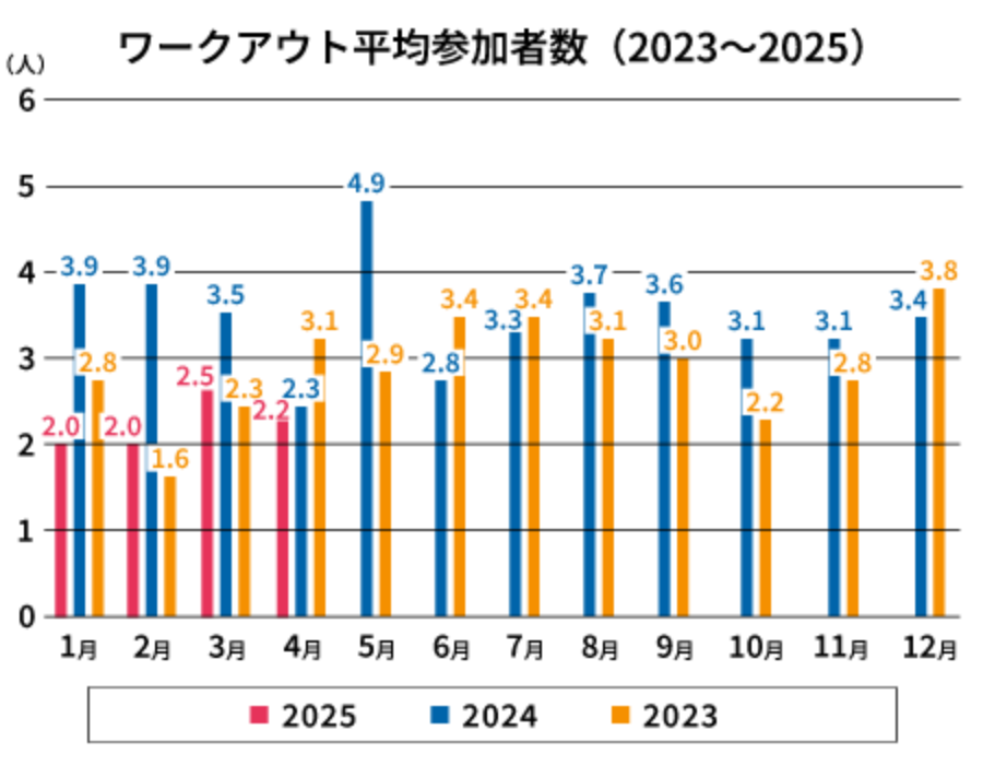 ワークアウト平均参加者数2023-2025