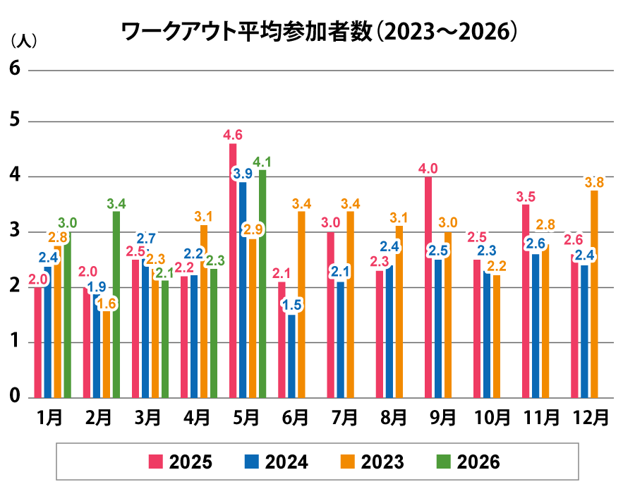ワークアウト平均参加者数2023-2025