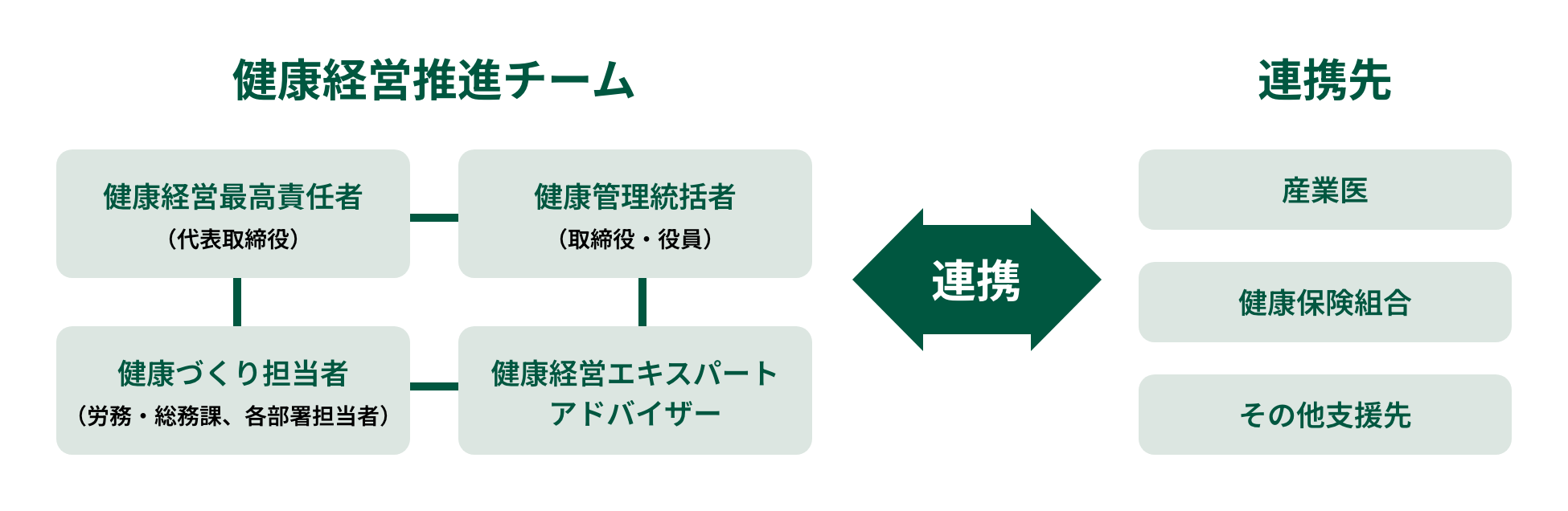 健康経営推進体制図