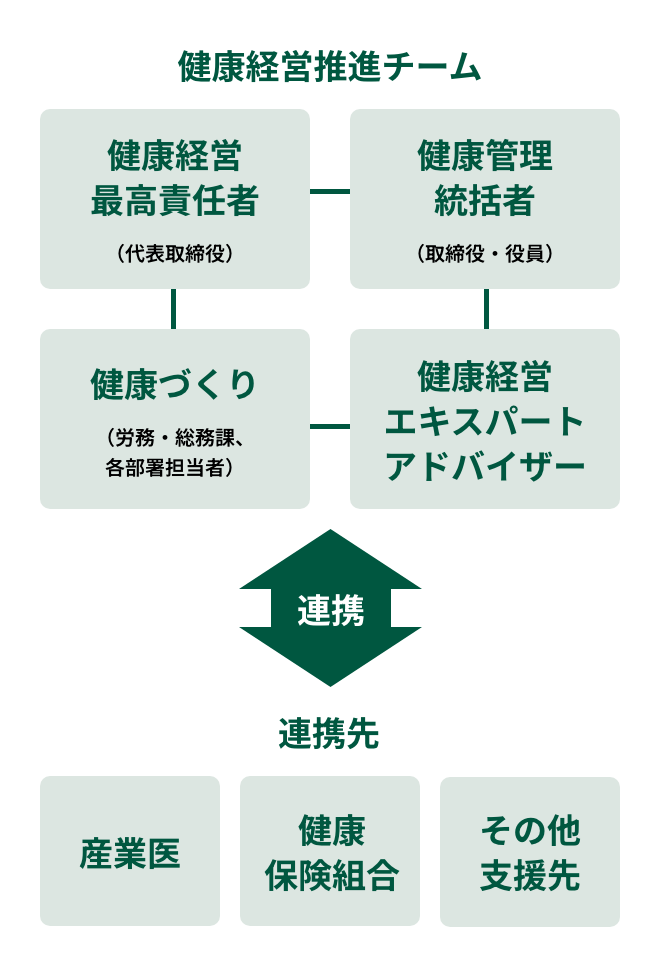 健康経営推進体制図