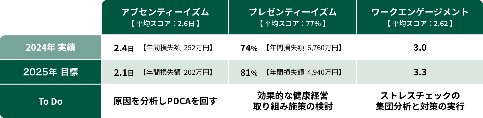 従業員の意識変容・行動変容に関する指標