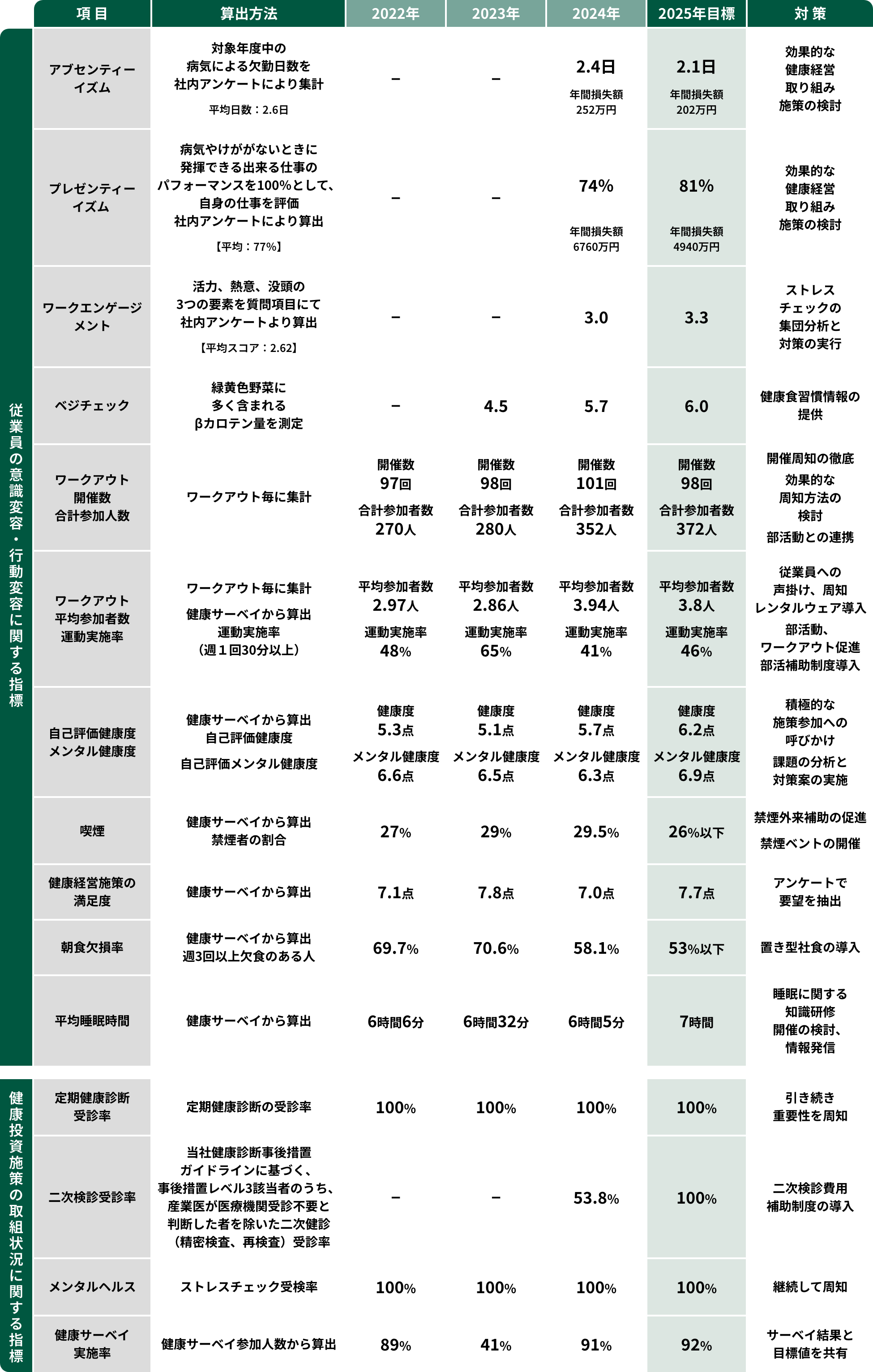 健康関連指標の変化と目標値 