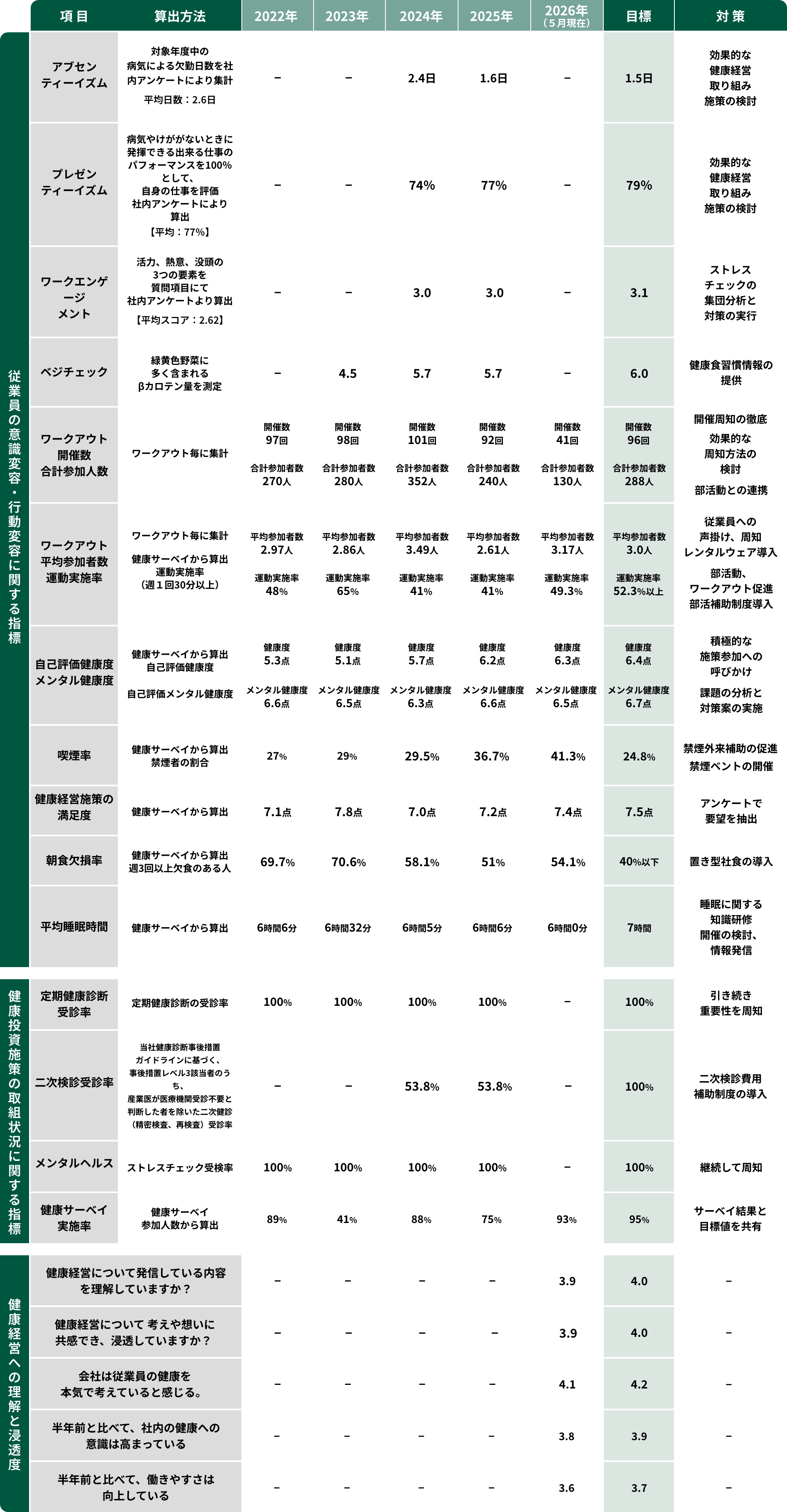 健康関連指標の変化と目標値 