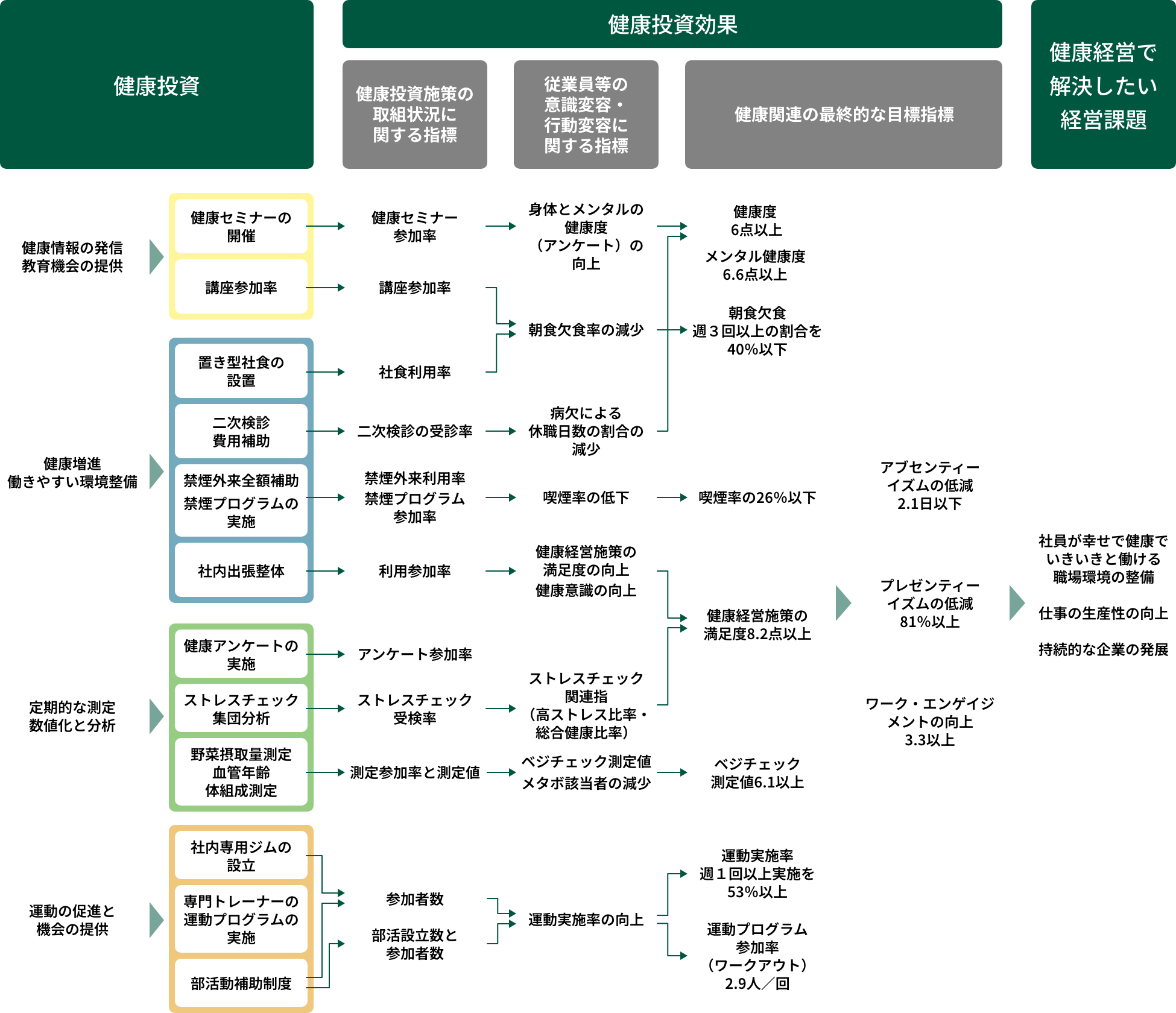 健康経営戦略マップ